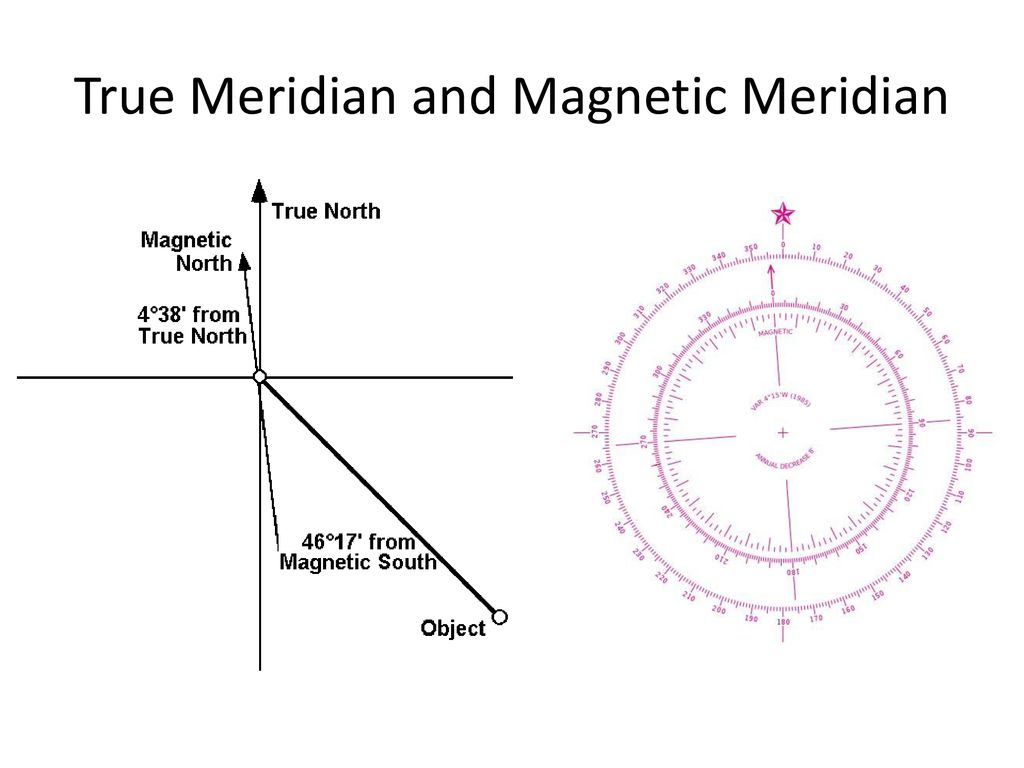 True Meridian and Magnetic Meridian