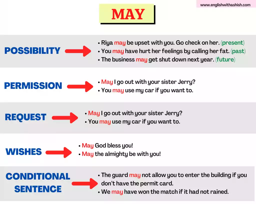 Use of "May"