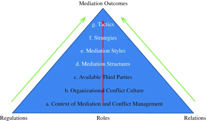 Voluntary nature of mediation and parties' control over the outcome