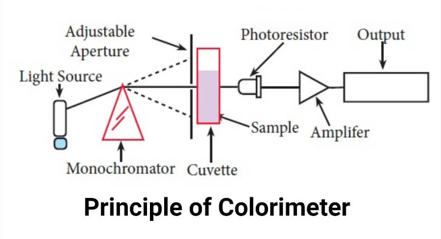 Advantages and Disadvantages of Colorimetry