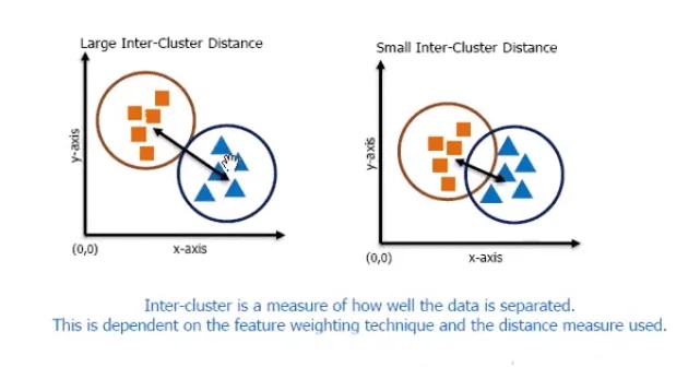 Calculation of distances between data points or clusters