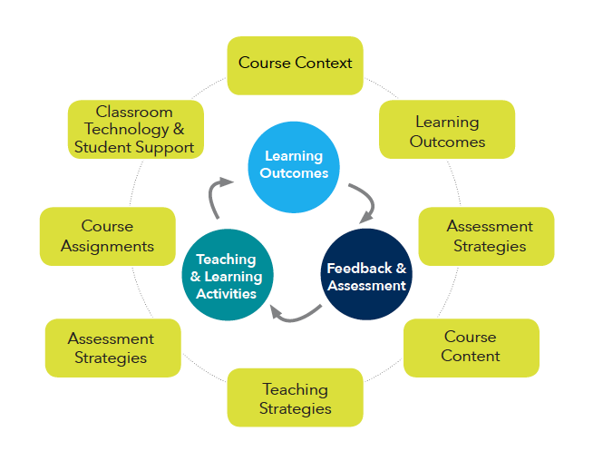 Instructional objectives as a foundation for developing effective learning objectives