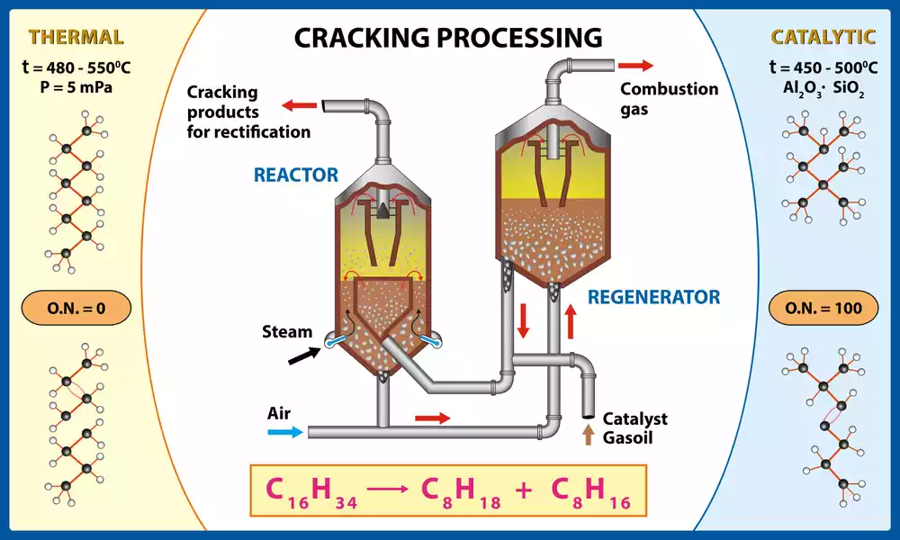 Catalytic Cracking