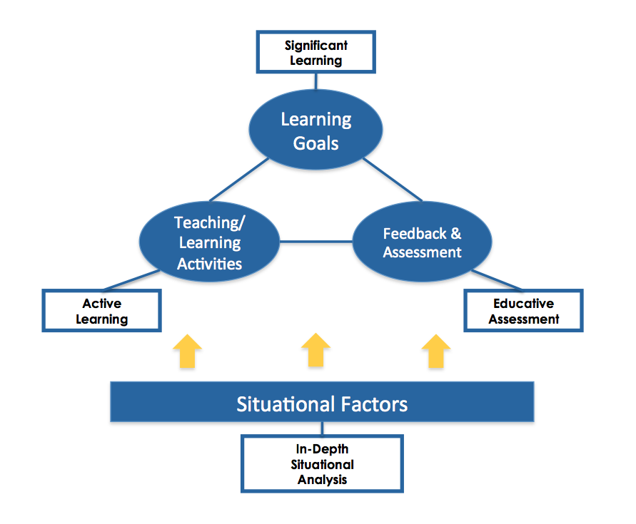 Role of learning objectives in guiding instruction and assessment